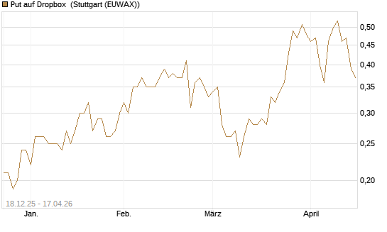 Put auf Dropbox [J.P. Morgan Structured Products B.V.] Chart