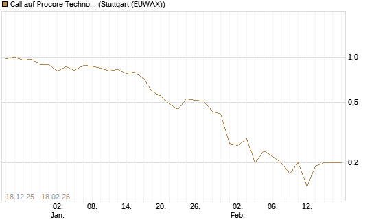Call auf Procore Technologies Inc [J.P. Morgan Structured Products B.V.] Chart