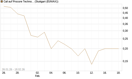 Call auf Procore Technologies Inc [J.P. Morgan Structured Products B.V.] Chart