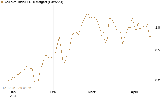 Call auf Linde PLC [J.P. Morgan Structured Products B.V.] Chart