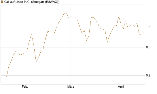 Call auf Linde PLC [J.P. Morgan Structured Products B.V.] Chart