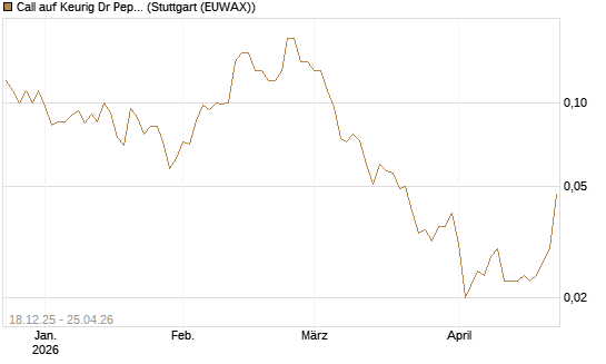Call auf Keurig Dr Pepper [J.P. Morgan Structured Products B.V.] Chart