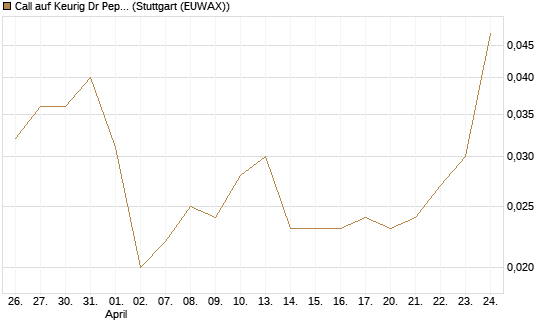 Call auf Keurig Dr Pepper [J.P. Morgan Structured Products B.V.] Chart