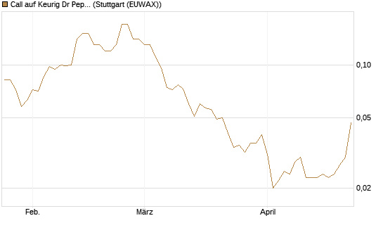 Call auf Keurig Dr Pepper [J.P. Morgan Structured Products B.V.] Chart