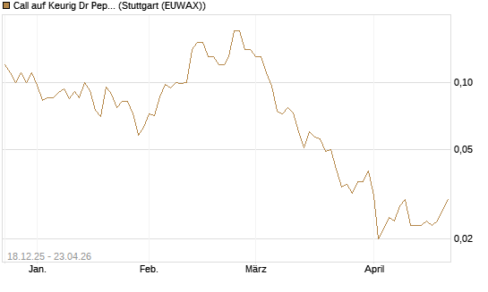 Call auf Keurig Dr Pepper [J.P. Morgan Structured Products B.V.] Chart