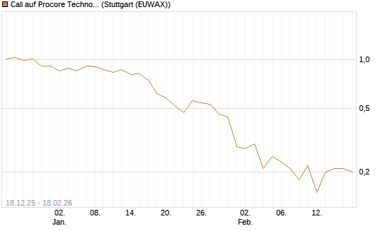 Call auf Procore Technologies Inc [J.P. Morgan Structured Products B.V.] Chart