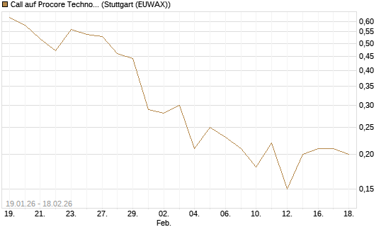 Call auf Procore Technologies Inc [J.P. Morgan Structured Products B.V.] Chart