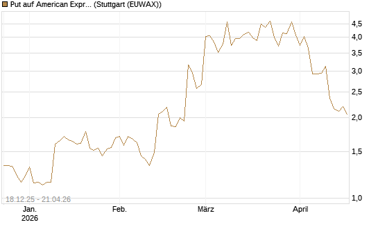 Put auf American Express [J.P. Morgan Structured Products B.V.] Chart