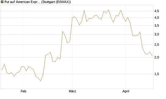 Put auf American Express [J.P. Morgan Structured Products B.V.] Chart
