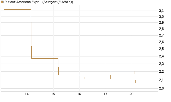 Put auf American Express [J.P. Morgan Structured Products B.V.] Chart