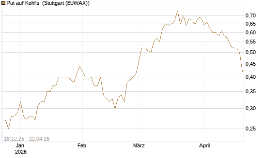 Put auf Kohl's [J.P. Morgan Structured Products B.V.] Chart