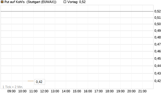 Put auf Kohl's [J.P. Morgan Structured Products B.V.] Chart