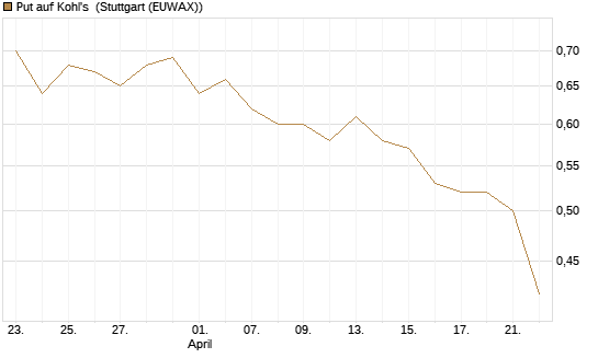 Put auf Kohl's [J.P. Morgan Structured Products B.V.] Chart