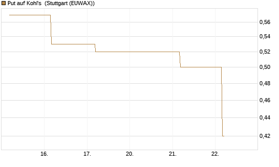 Put auf Kohl's [J.P. Morgan Structured Products B.V.] Chart