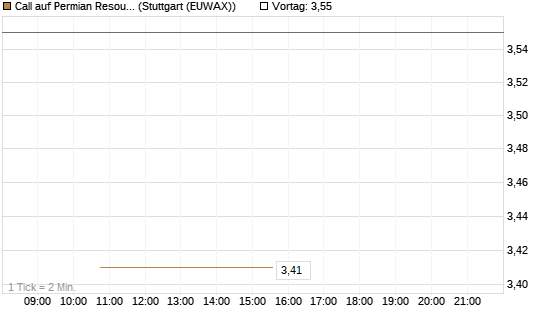 Call auf Permian Resources [J.P. Morgan Structured Products B.V.] Chart