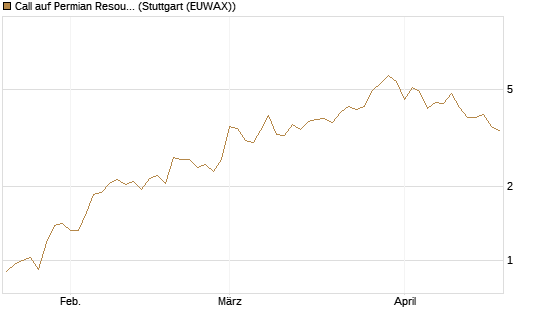 Call auf Permian Resources [J.P. Morgan Structured Products B.V.] Chart