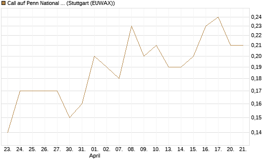Call auf Penn National Gaming [J.P. Morgan Structured Products B.V.] Chart