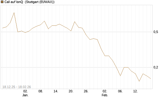 Call auf IonQ [J.P. Morgan Structured Products B.V.] Chart