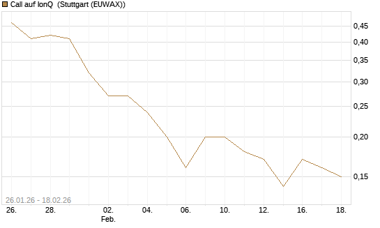 Call auf IonQ [J.P. Morgan Structured Products B.V.] Chart