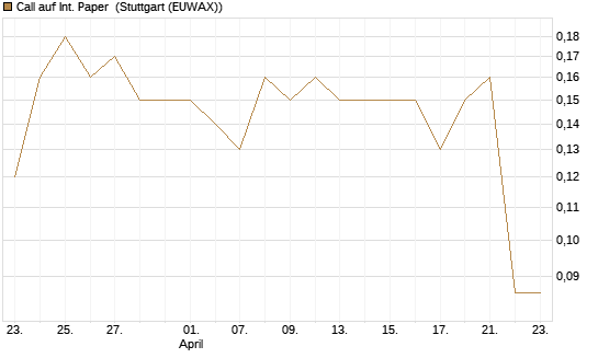 Call auf Int. Paper [J.P. Morgan Structured Products B.V.] Chart