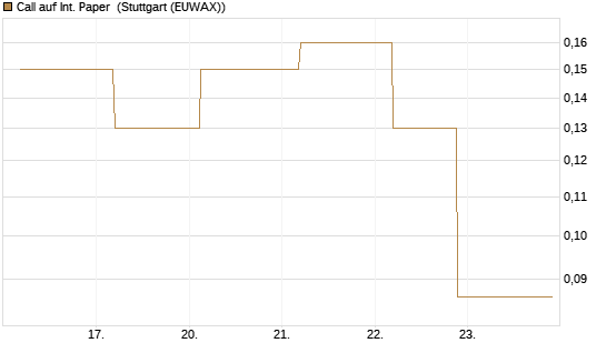 Call auf Int. Paper [J.P. Morgan Structured Products B.V.] Chart
