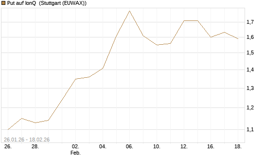 Put auf IonQ [J.P. Morgan Structured Products B.V.] Chart