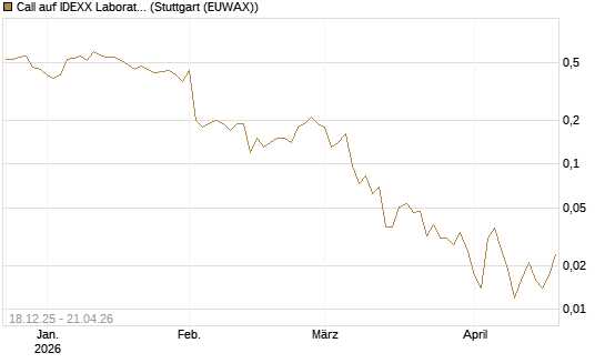 Call auf IDEXX Laboratories [J.P. Morgan Structured Products B.V.] Chart