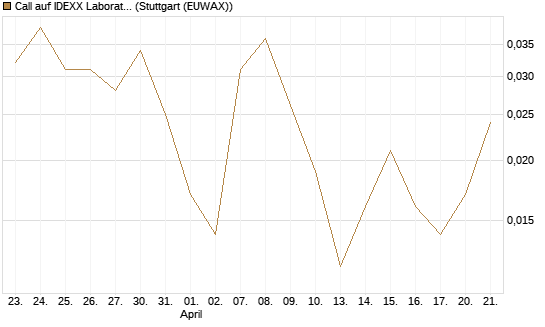 Call auf IDEXX Laboratories [J.P. Morgan Structured Products B.V.] Chart