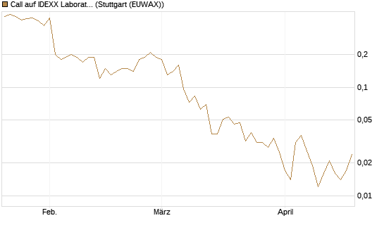 Call auf IDEXX Laboratories [J.P. Morgan Structured Products B.V.] Chart