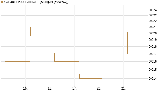 Call auf IDEXX Laboratories [J.P. Morgan Structured Products B.V.] Chart