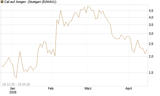 Call auf Amgen [J.P. Morgan Structured Products B.V.] Chart