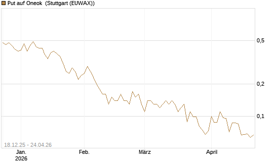 Put auf Oneok [J.P. Morgan Structured Products B.V.] Chart