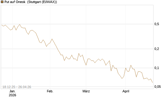 Put auf Oneok [J.P. Morgan Structured Products B.V.] Chart