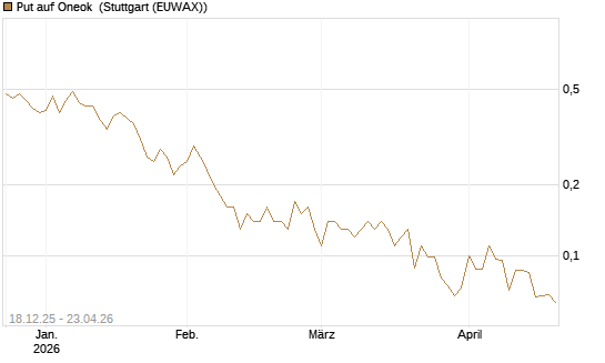 Put auf Oneok [J.P. Morgan Structured Products B.V.] Chart