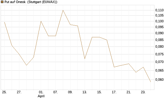 Put auf Oneok [J.P. Morgan Structured Products B.V.] Chart
