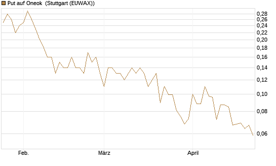 Put auf Oneok [J.P. Morgan Structured Products B.V.] Chart