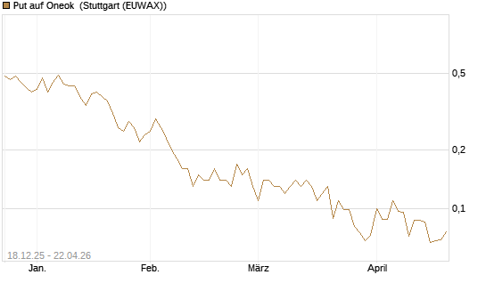 Put auf Oneok [J.P. Morgan Structured Products B.V.] Chart