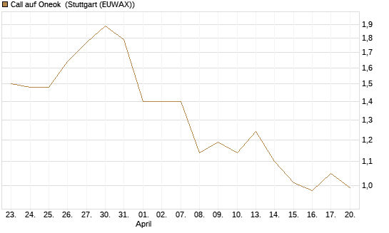 Call auf Oneok [J.P. Morgan Structured Products B.V.] Chart