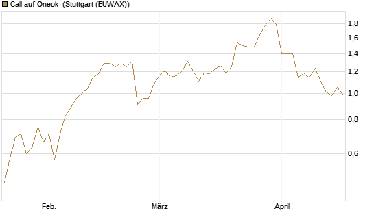 Call auf Oneok [J.P. Morgan Structured Products B.V.] Chart
