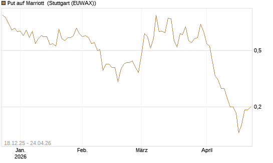 Put auf Marriott [J.P. Morgan Structured Products B.V.] Chart