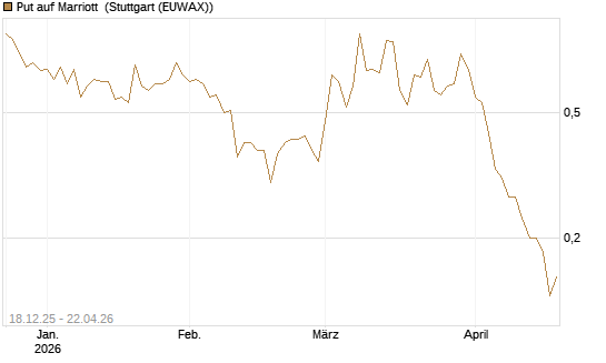 Put auf Marriott [J.P. Morgan Structured Products B.V.] Chart