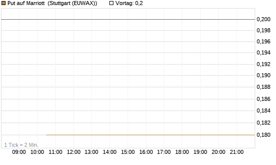 Put auf Marriott [J.P. Morgan Structured Products B.V.] Chart