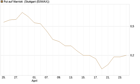 Put auf Marriott [J.P. Morgan Structured Products B.V.] Chart