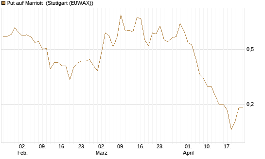 Put auf Marriott [J.P. Morgan Structured Products B.V.] Chart