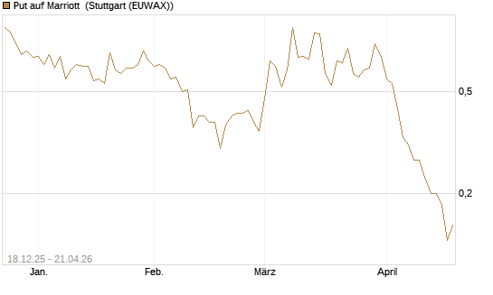 Put auf Marriott [J.P. Morgan Structured Products B.V.] Chart