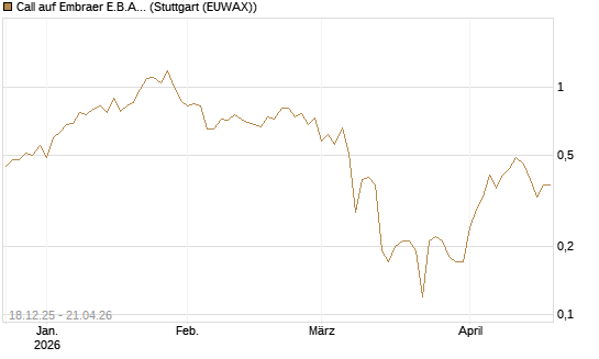 Call auf Embraer E.B.A. [J.P. Morgan Structured Products B.V.] Chart