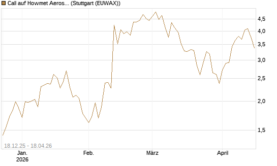 Call auf Howmet Aerospace [J.P. Morgan Structured Products B.V.] Chart