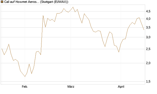 Call auf Howmet Aerospace [J.P. Morgan Structured Products B.V.] Chart