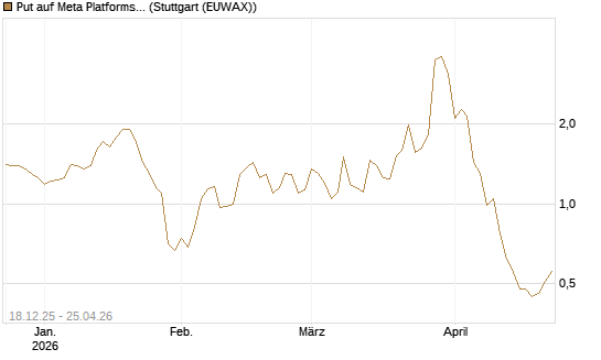 Put auf Meta Platforms [J.P. Morgan Structured Products B.V.] Chart