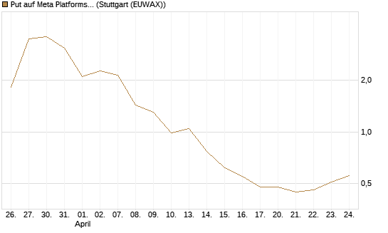 Put auf Meta Platforms [J.P. Morgan Structured Products B.V.] Chart